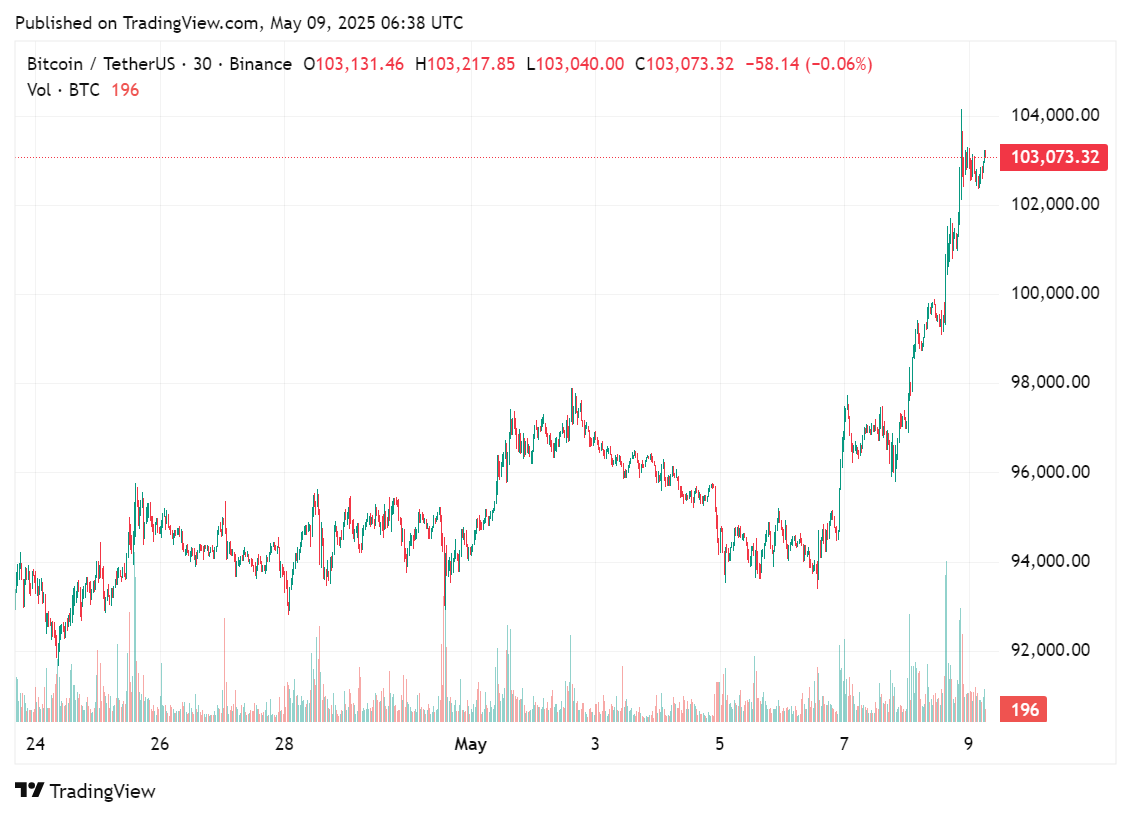 Price chart for Bitcoin after it hit beyond $100,000, May 9, 2025 | Source: crypto.news