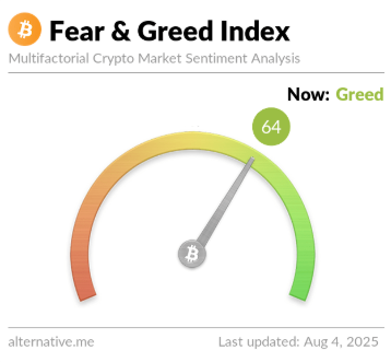 Bitcoin Neutral Sentiment Didn’t Last Long: Investors Already Greedy Again Bitcoin Neutral Sentiment Didn’t Last Long: Investors Already Greedy Again