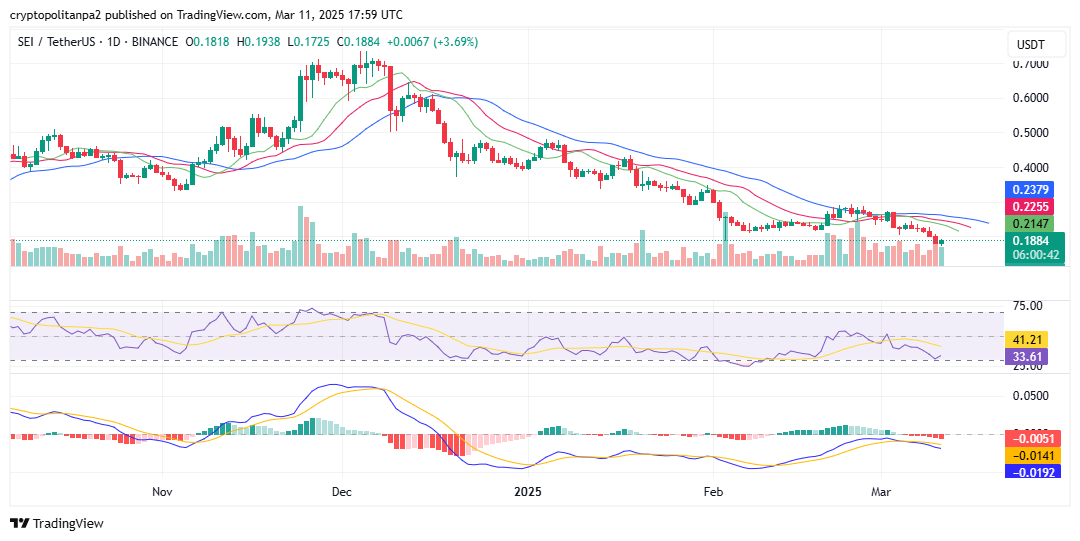 مخطط SEI/USD لمدة يوم واحد