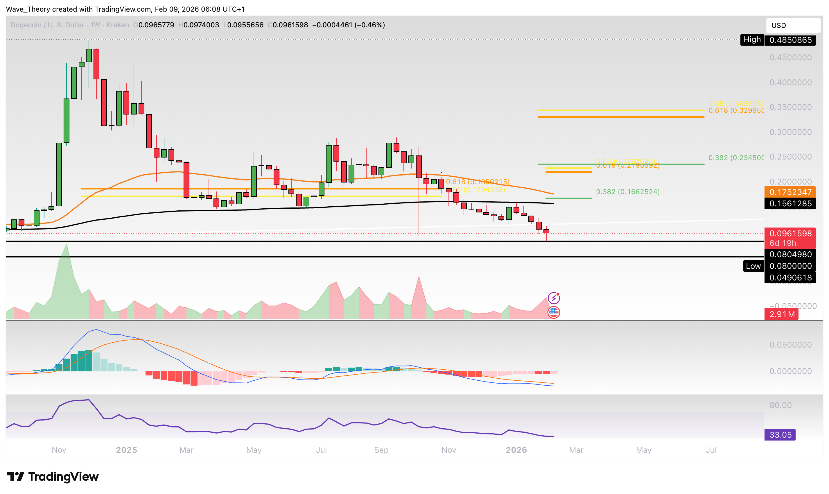 Dogecoin Preis Chart Tradingview