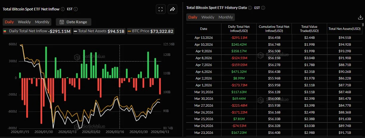 Биткоин закрепился выше $74 000 Биткоин закрепился выше $74 000