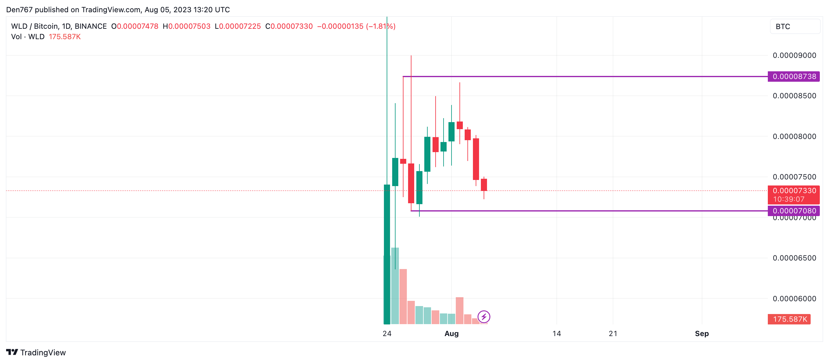 WLD/BTC chart by TradingView