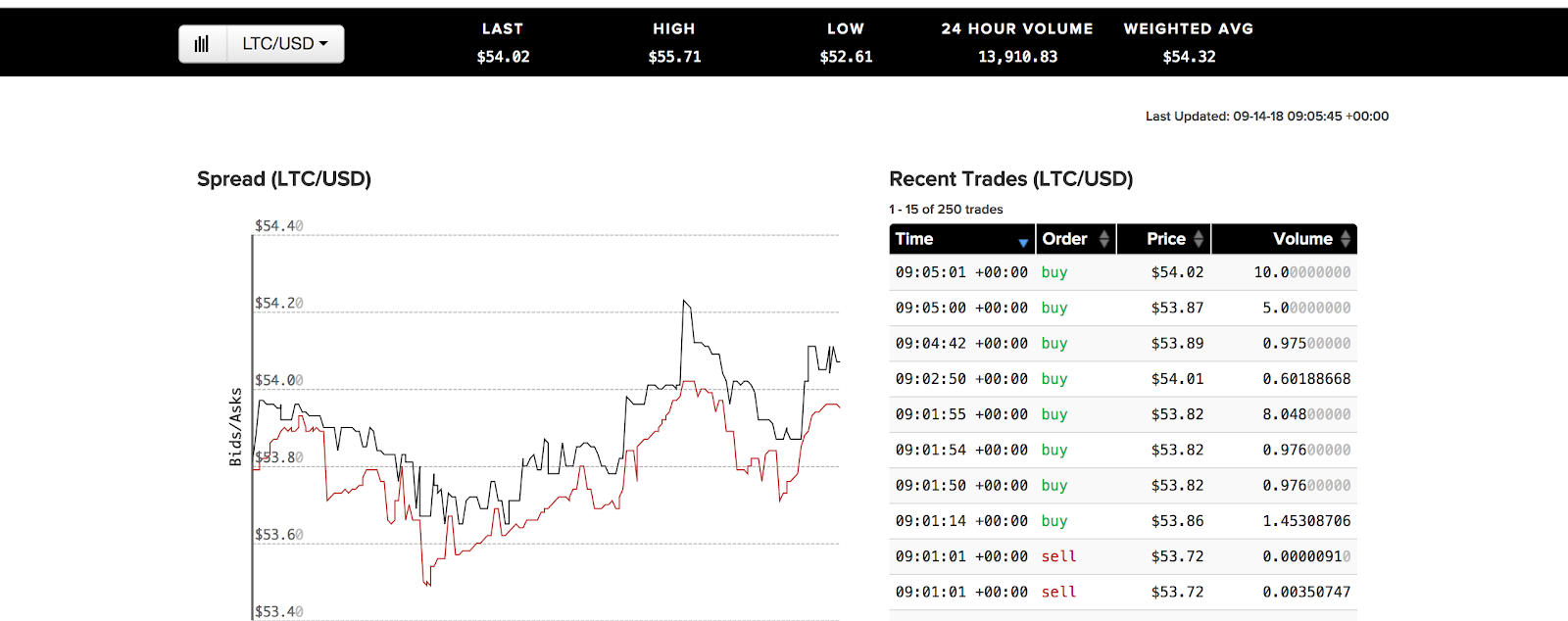 70 биткоинов. Биткоин buy sell. Выплаты лайткойн за год график. Kraken Bitcoin Exchange компании Калифорнии. Notcoin.