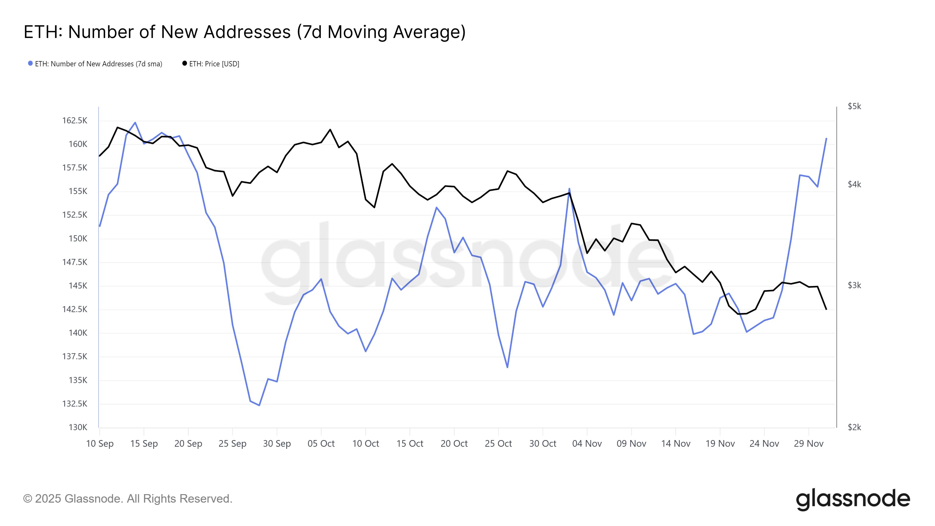 Nuevas direcciones de Ethereum