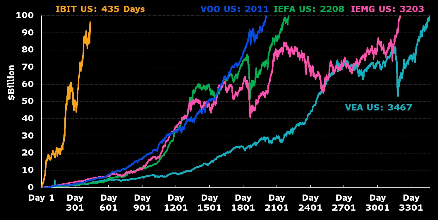 IBIT AUM trajectory chart