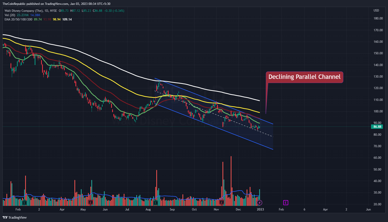 XTZ/USDT 1-Day Trading Chart