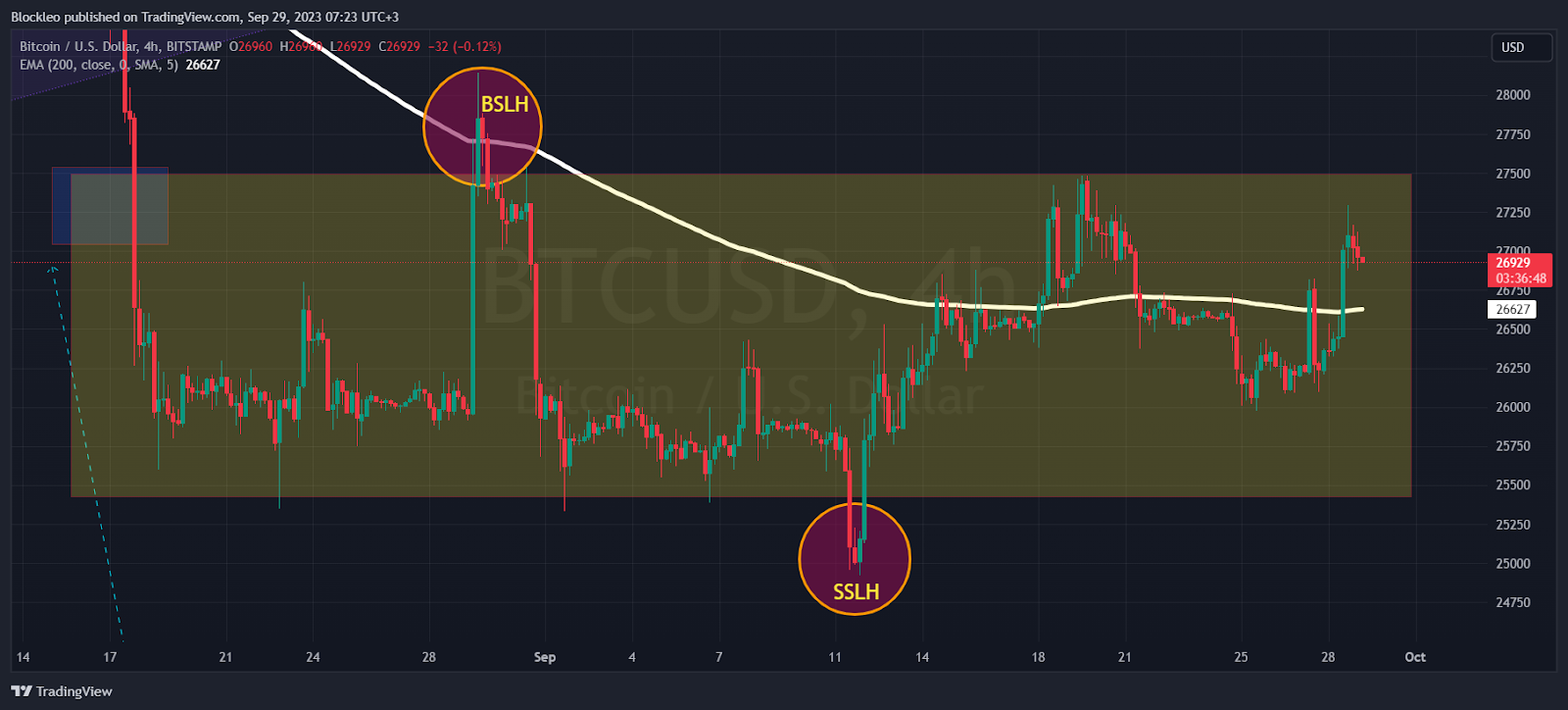 200 EMA Bitcoin