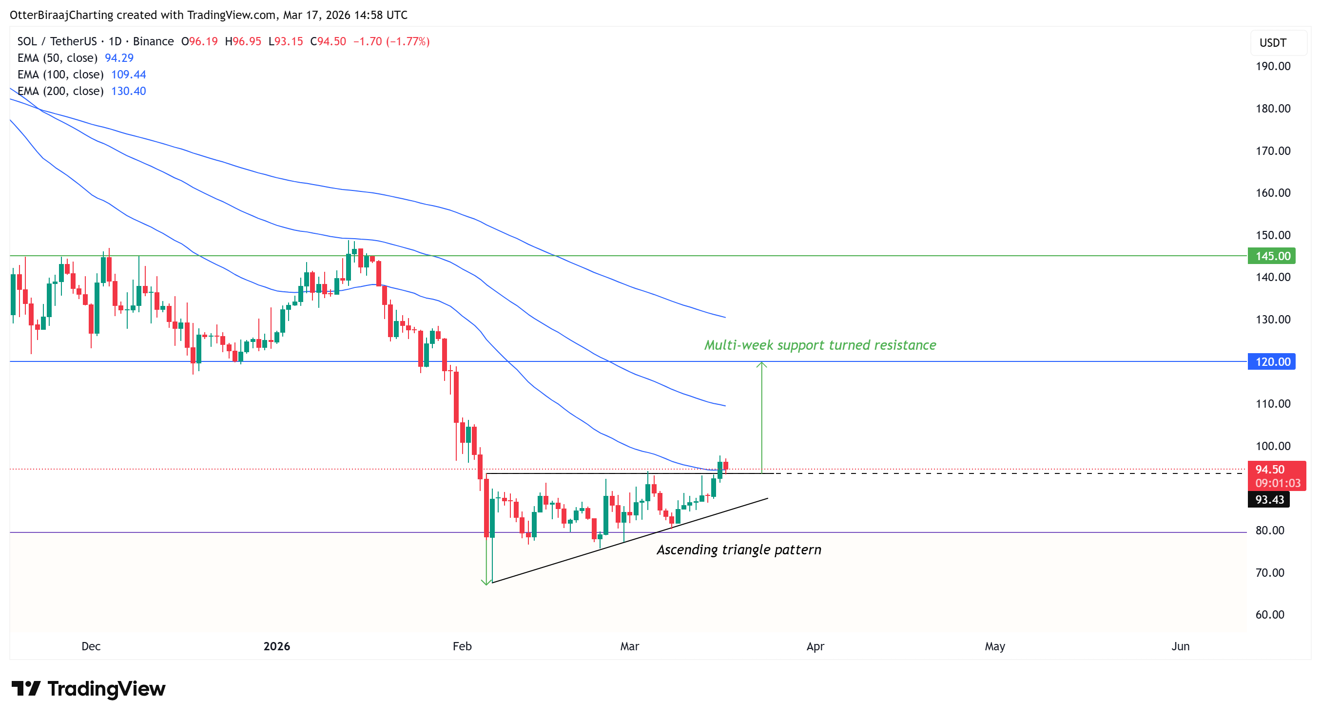 Criptomonedas, Adopción, Mercados, Exchange de criptomonedas, Derivados, Análisis de precios, Futuros, Análisis de mercado, Altcoin Watch, Solana