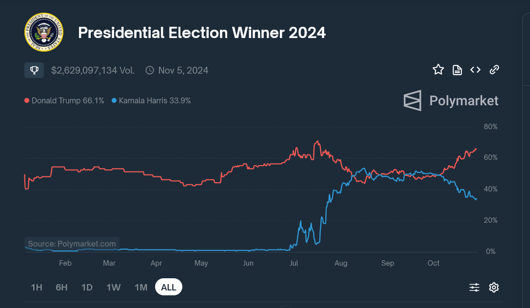 Screenshot 2024-10-29 at 15-42-04 Polymarket Presidential Election Winner 2024.png