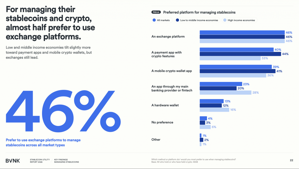 Рынок стейблкоинов превысил $300 млрд: пользователи экономят до 40% на международных переводах