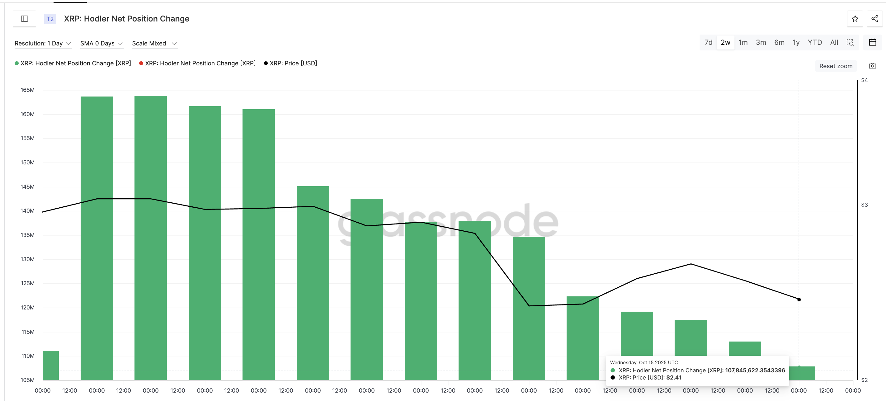 XRP Holders Keep Dumping