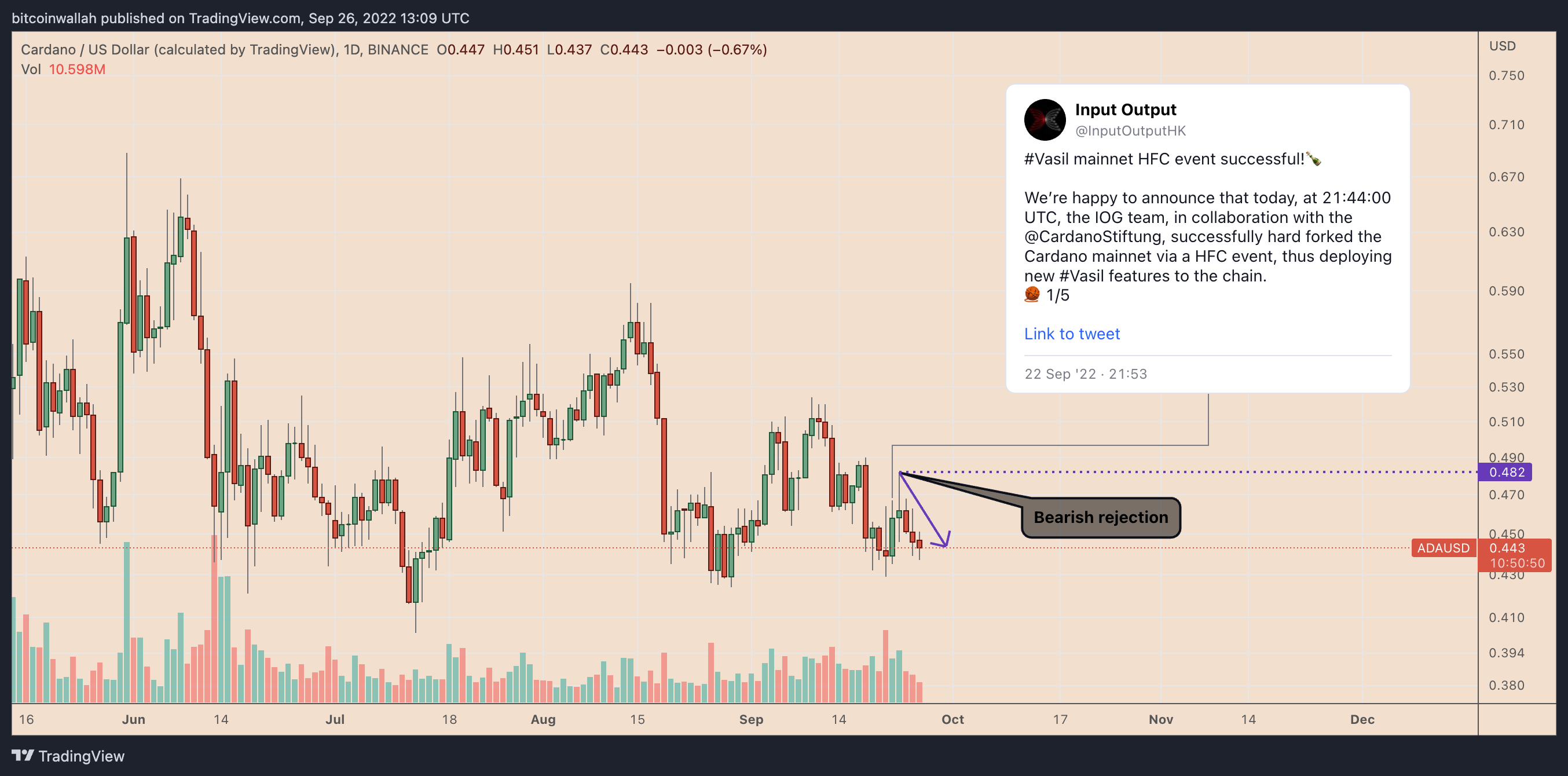 Cardano Bulls Run Out Of Steam After Vasil Hard Fork — 40% ADA Price ...