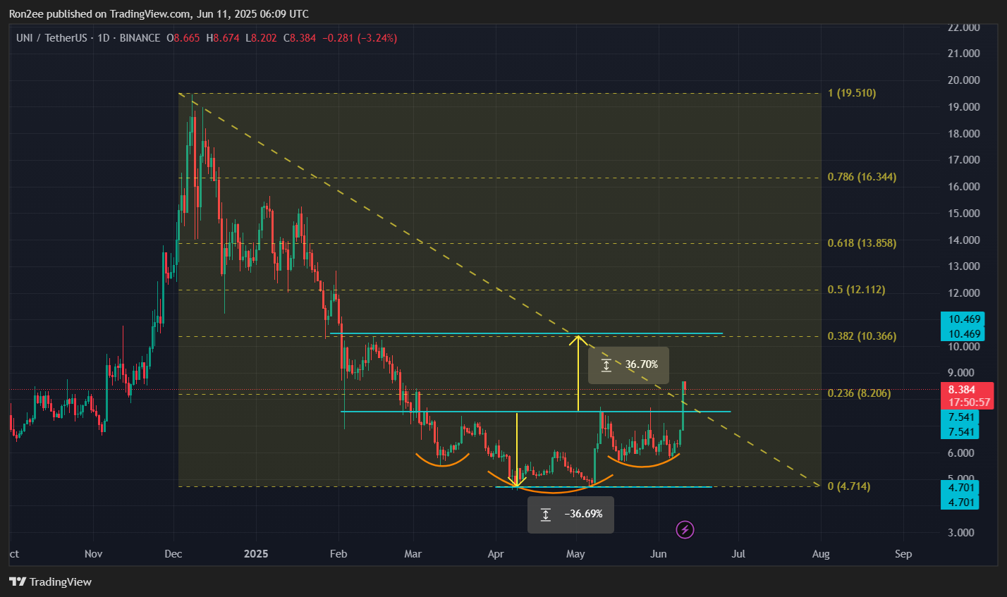 Uniswap breaks out of inverse head-and-shoulders, targets 37% upside ahead - 1