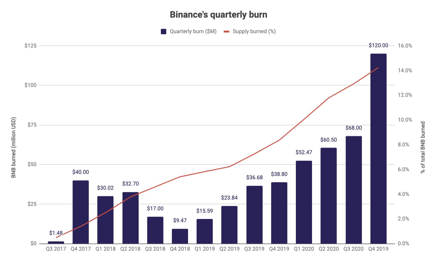 За последние шесть месяцев токен Binance Coin подорожал на 189%
