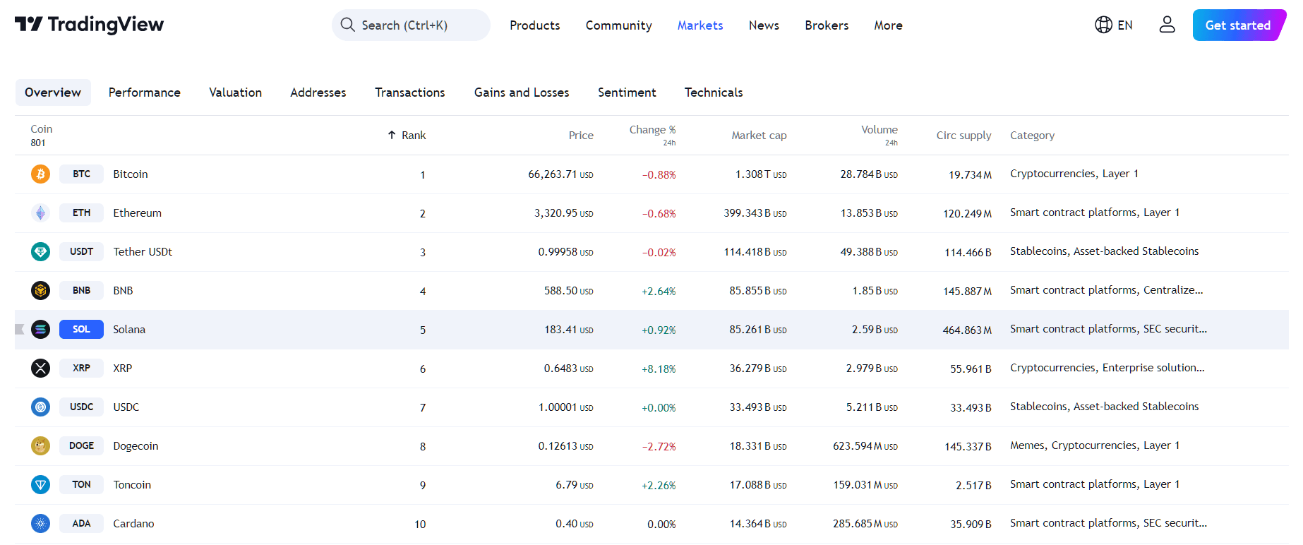 By TradingView - SOL Price Performance