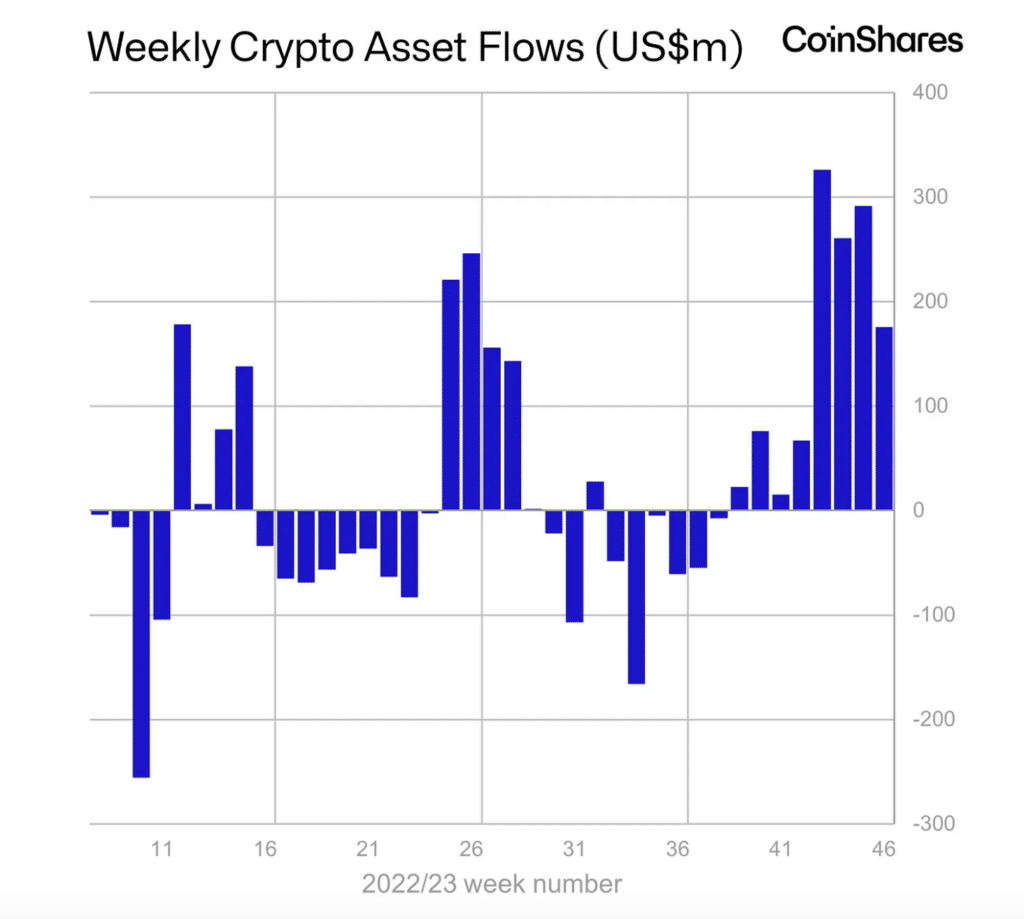 Digital asset investment inflows totaled $176m last week - 1