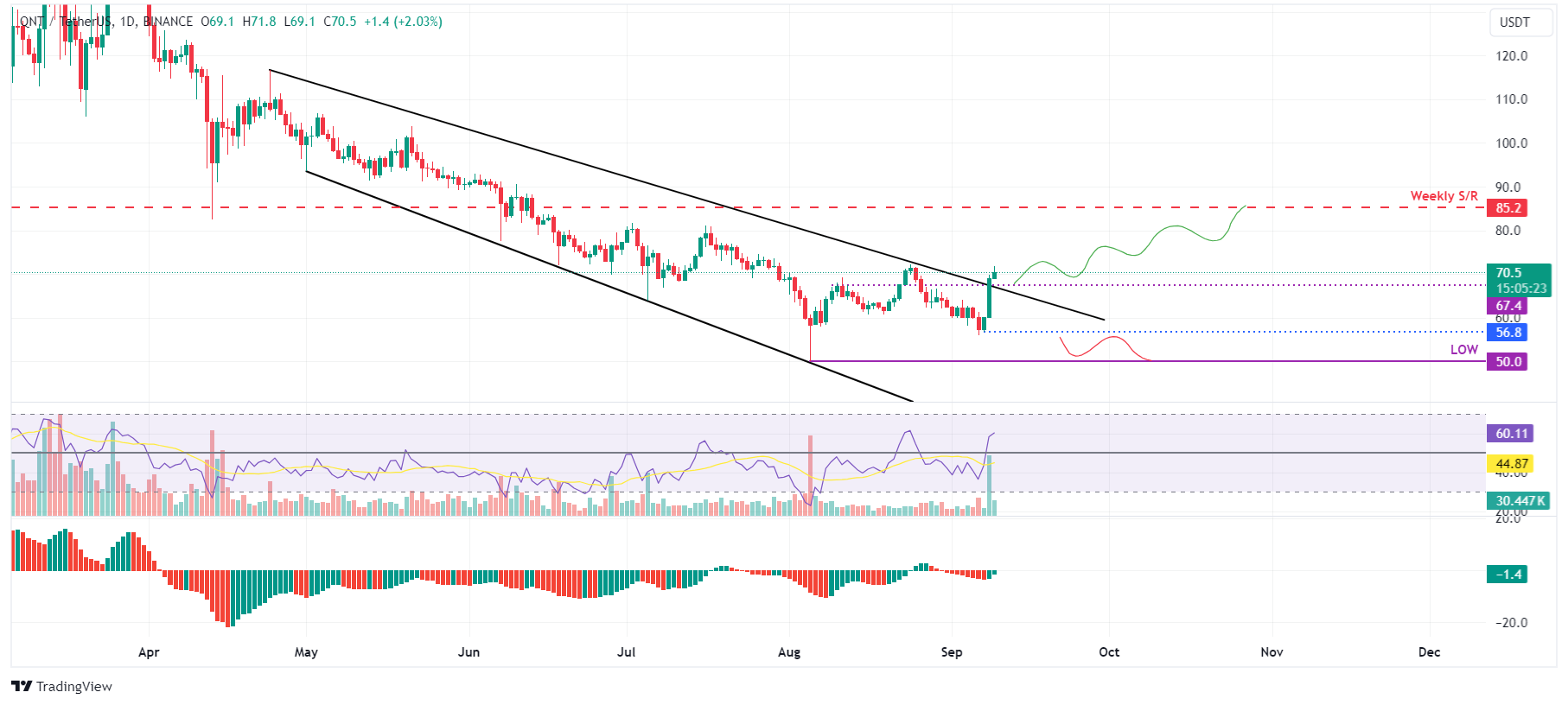 QNT/USDT daily chart