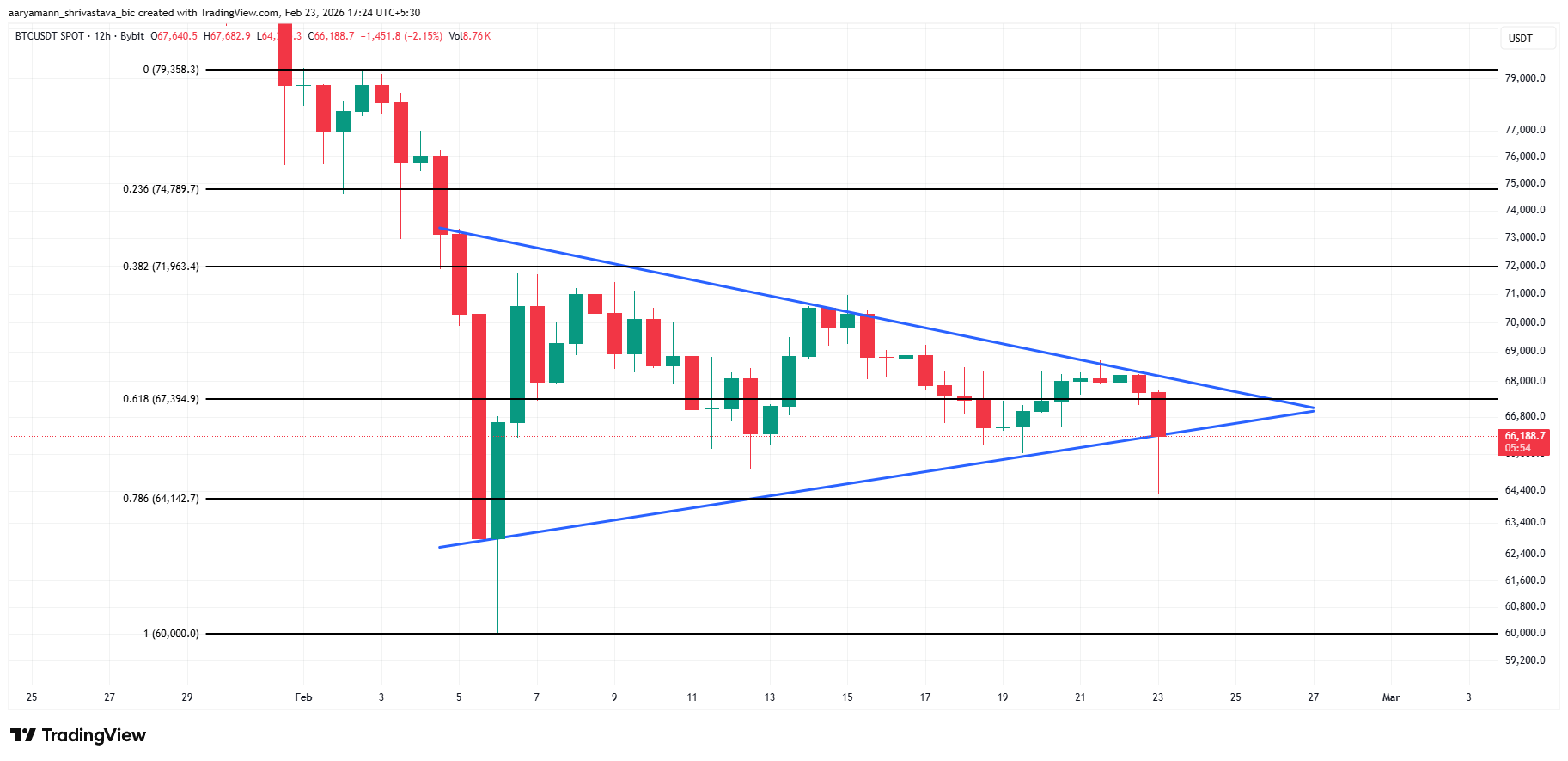 Bitcoin Price Analysis.