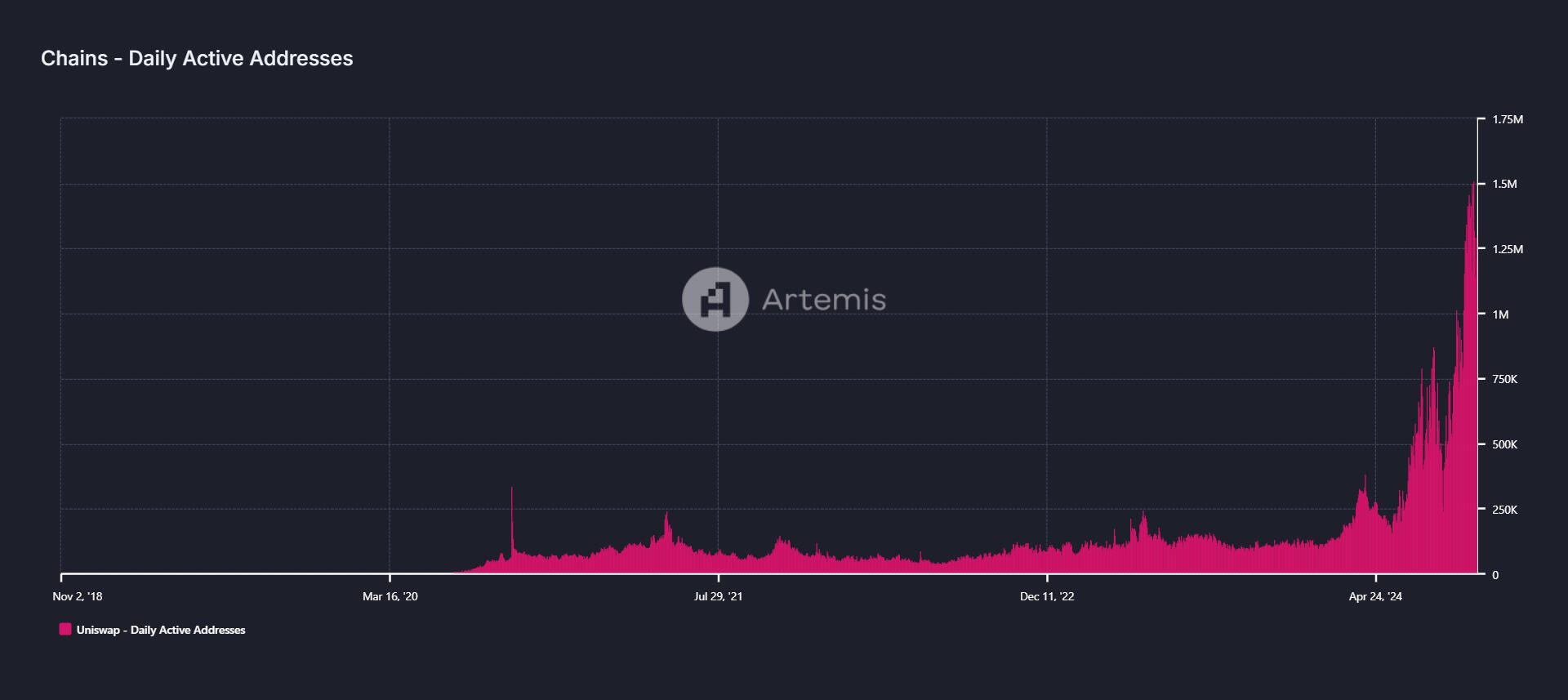 UNI Daily Active Addresses chart