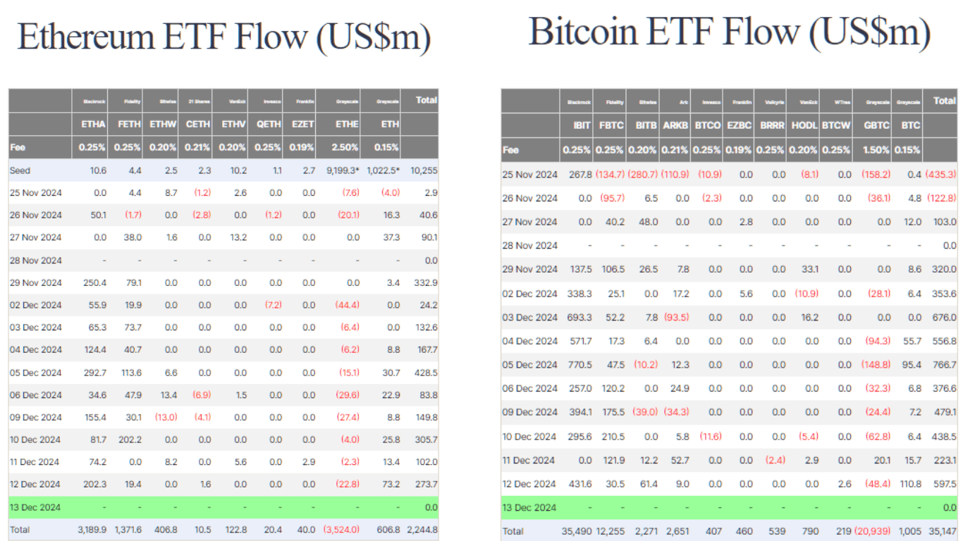 By Farside - ETH ETFs vs BTC ETFs