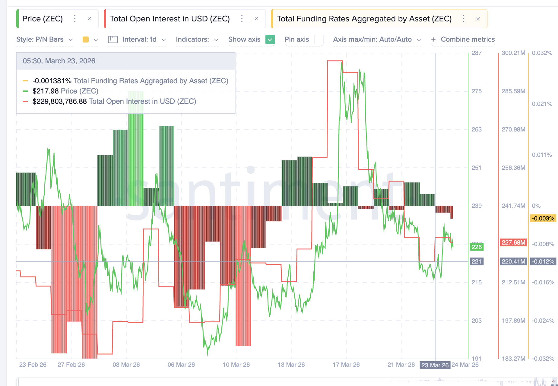 Open Interest and Funding Rate