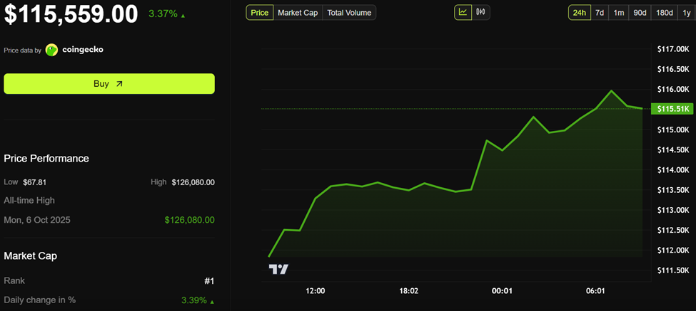 أداء سعر بيتكوين (BTC)