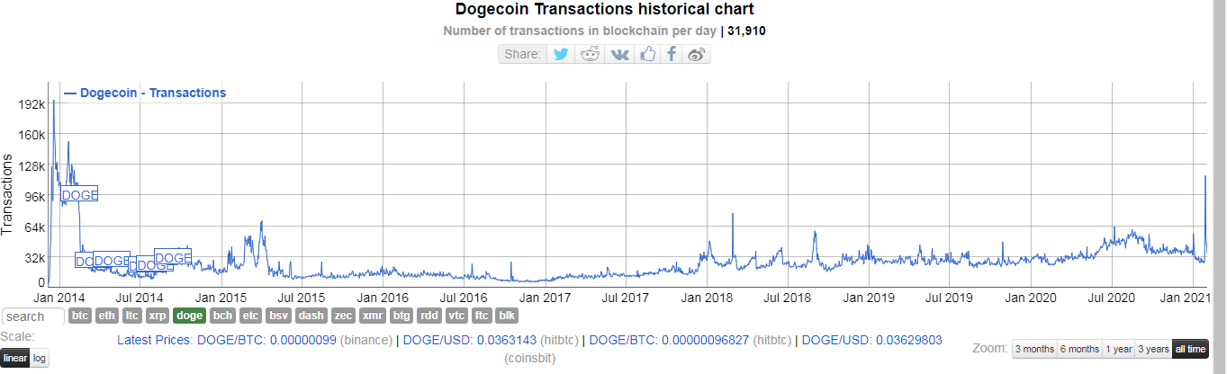 Транзакционная активность в сети Dogecoin до сих пор не побила рекорд 2013 года