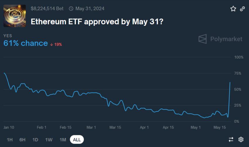 Курс BTC пробил $71 тыс. впервые за два месяца