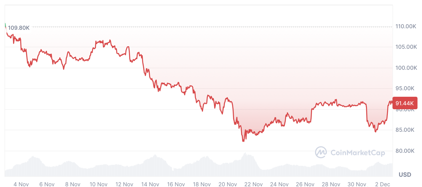 Cryptocurrencies, Federal Reserve, Bitcoin Price