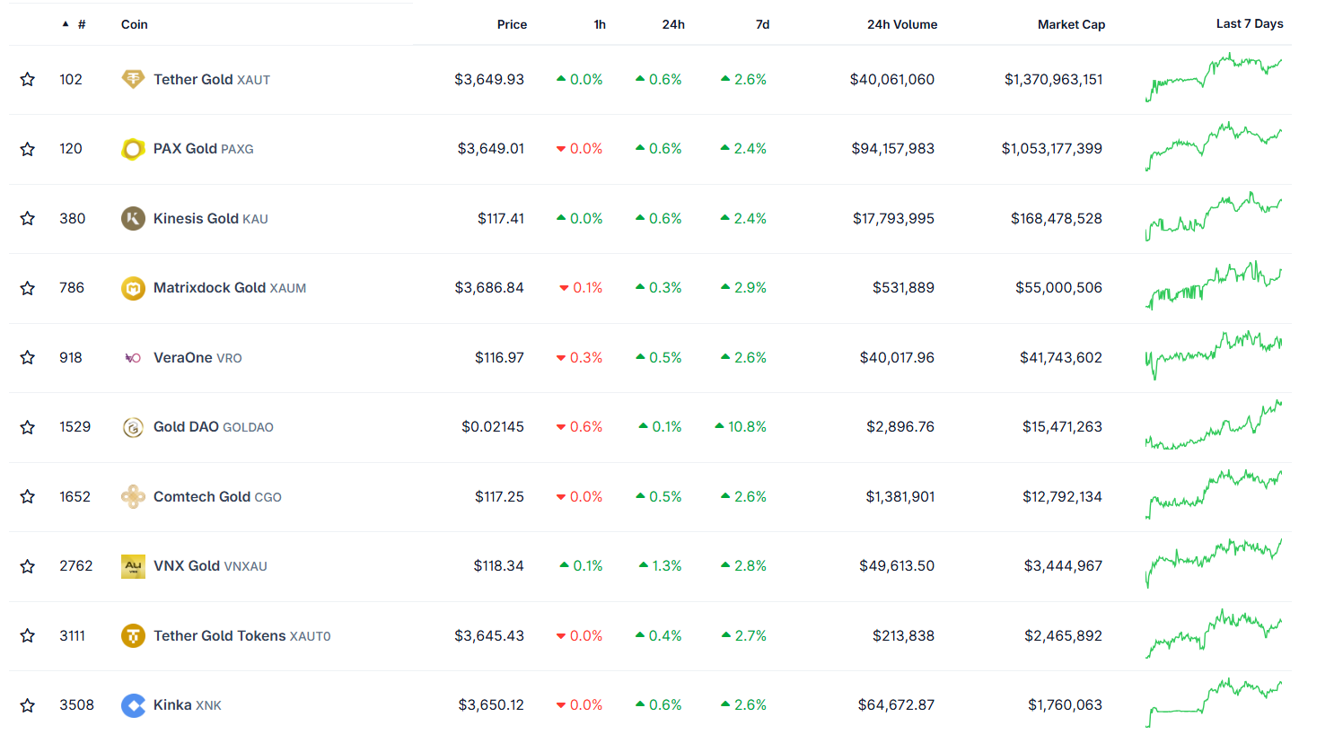 Top 10 Tokenized Gold Coins. Source: Coingecko.