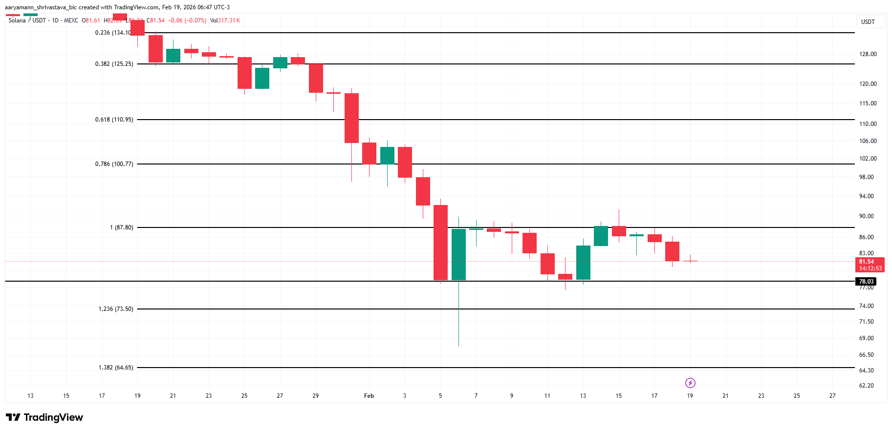 Solana Price Analysis. 