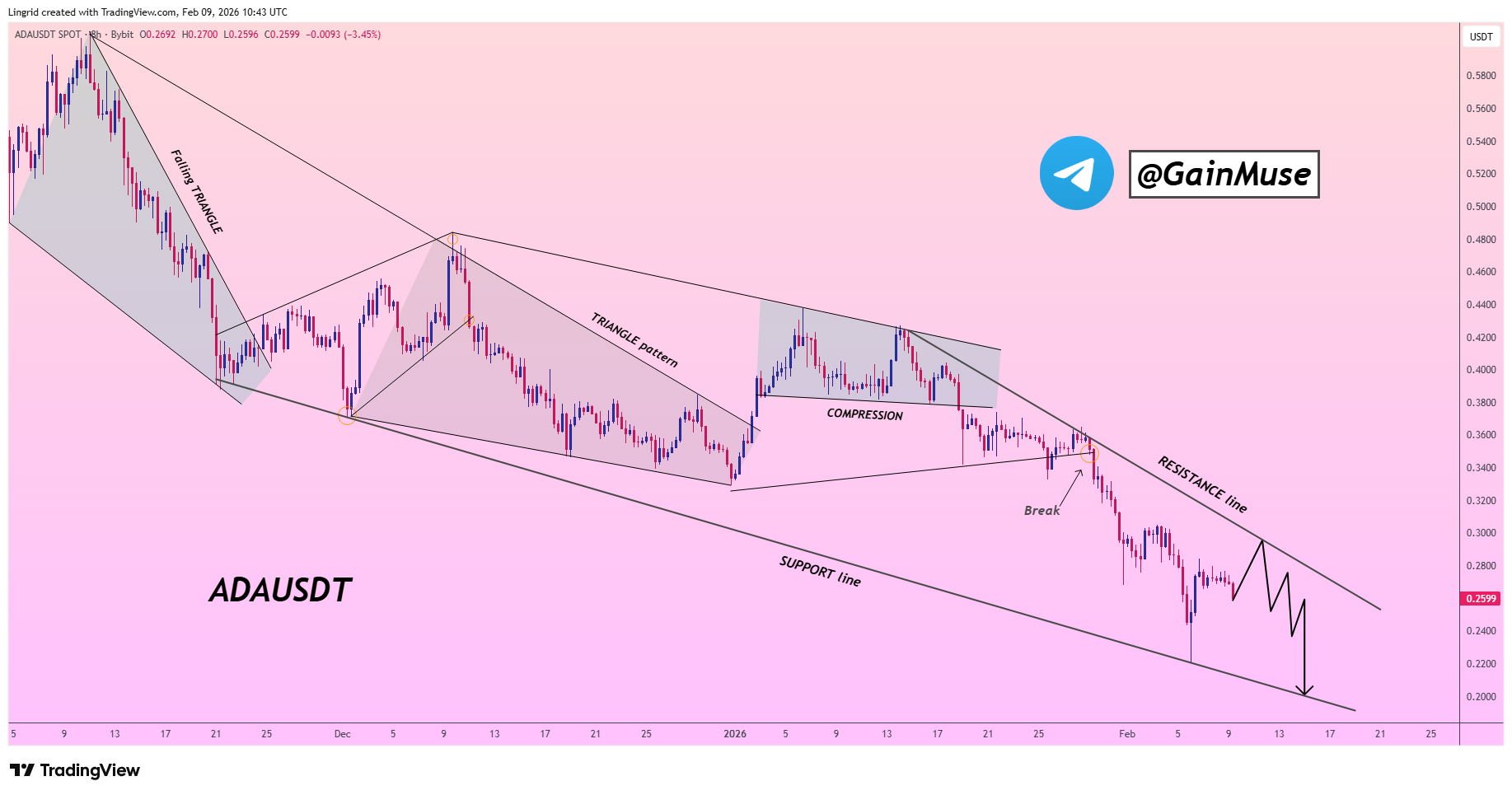 Cardano Descending Channel