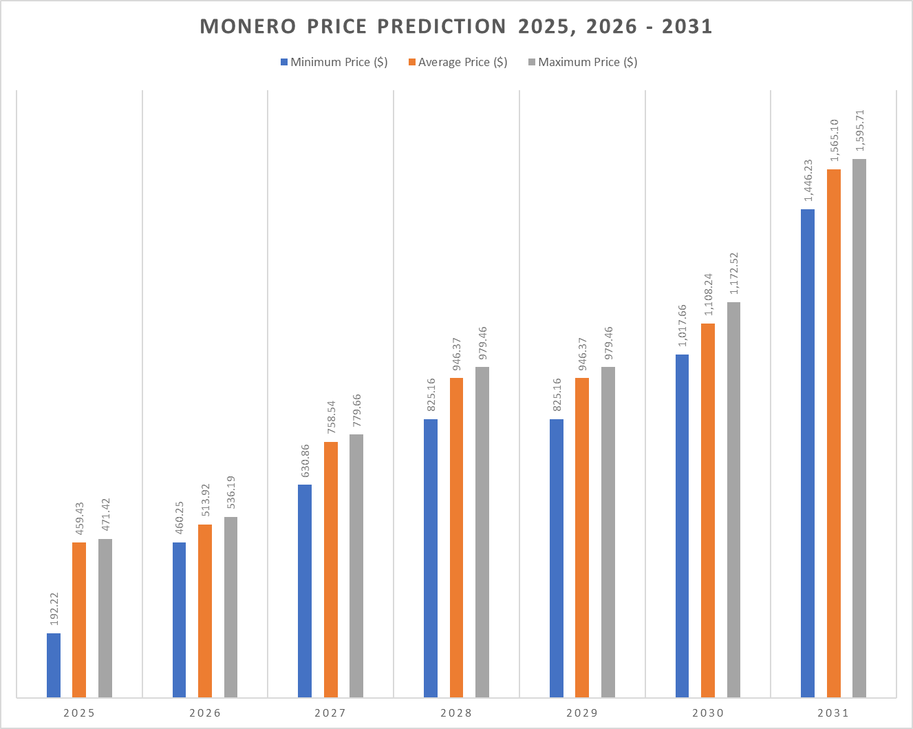 تنبؤ سعر Monero 2025 - 2031