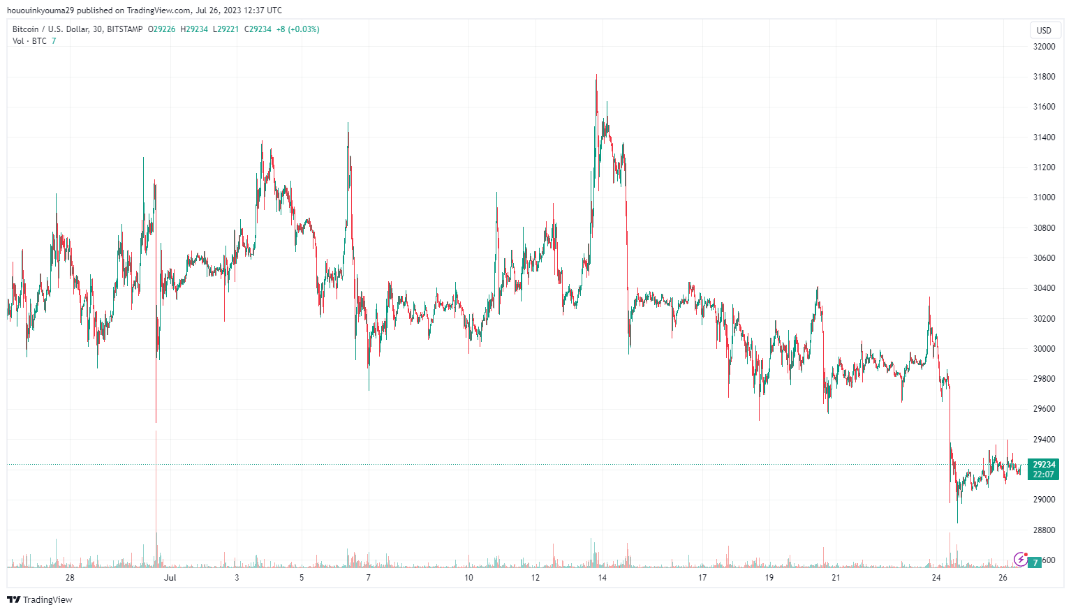 BTC Preis