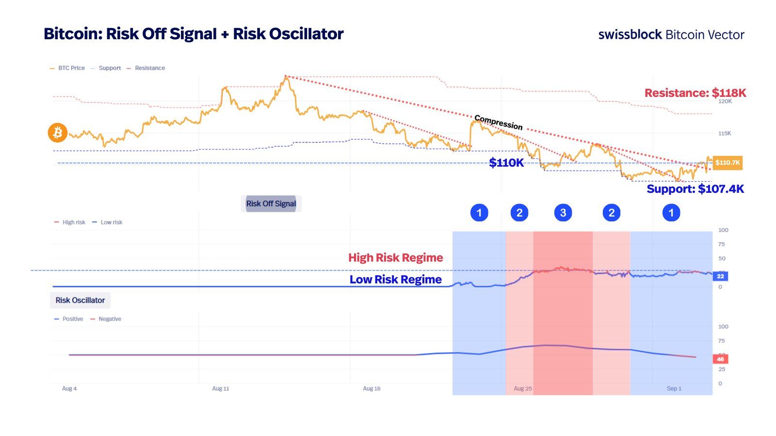 Сигнал Risk-Off для биткоина