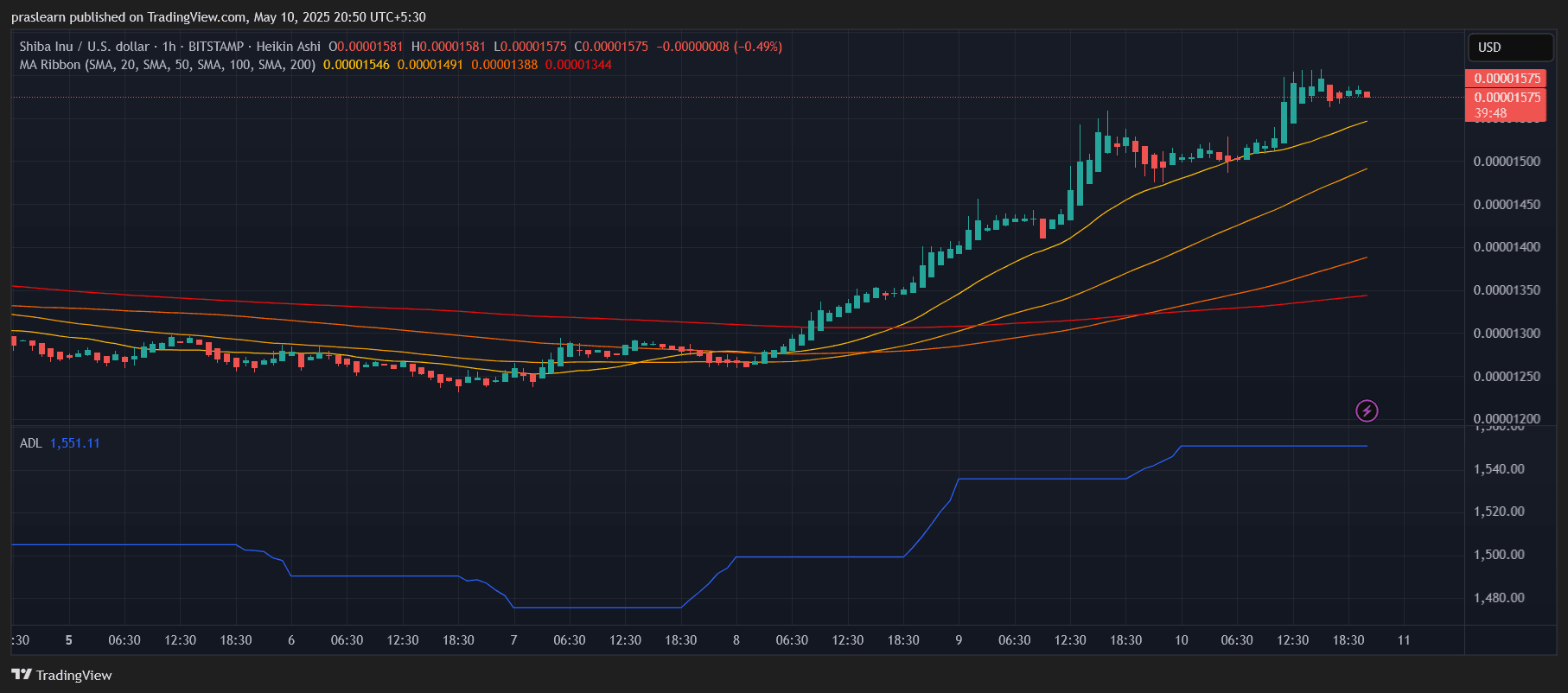 shiba inu پیش بینی قیمت Shiba inu <div> <strong> shib/usd 1 hr نمودار- </strong> <strong> tradingview </strong> </div> </div> <P> نمودار <strong> ساعت به صورت ساعت </strong> احساسات صعودی را بیشتر تقویت می کند. قیمت Shib از 8 ماه مه یک ساختار صعودی تمیز با اوج بالاتر و پایین تر از آن تشکیل داده است. همه EMA های کوتاه تر در یک الگوی صعودی کلاسیک تراز شده اند. با این حال ، ادغام جزئی در حدود 0.00001575 دلار وجود دارد ، که می تواند به عنوان پایه ای برای یک پا دیگر یا مکث کوتاه مدت قبل از اصلاح به پشتیبانی 0.00001480 دلار خدمت کند. </p> <H3> <strong> چه اتفاقی می افتد اگر امروز 1000 دلار در Shib سرمایه گذاری کنید؟ </strong> </h3> <p> اگر قیمت Shib به 2021 تمام وقت خود با 0.00008845 دلار افزایش یابد ، یک سرمایه گذاری 1000 دلاری با قیمت امروز 0.00001575 دلار تقریباً 5،615 دلار-بیش از 5 برابر بازده می شود. در حالی که این یک سناریوی فرضی است ، حتی بازگشت متوسط به منطقه 0.000030 دلار تقریباً دو برابر سرمایه گذاری شما خواهد بود. ساختار فنی فعلی نشان می دهد که Shib در مراحل اولیه وارونگی روند است و این سطح قیمت را برای دلالان بلند مدت جذاب می کند. </p> <h3> <strong> پیش بینی قیمت Shiba Inu: آیا Shib می تواند تظاهرات را حفظ کند؟ </strong> </h3> <P> پایداری تجمع قیمت Shib به احساسات گسترده تر بازار و ادامه تقاضا وابسته است. اگر <a href=