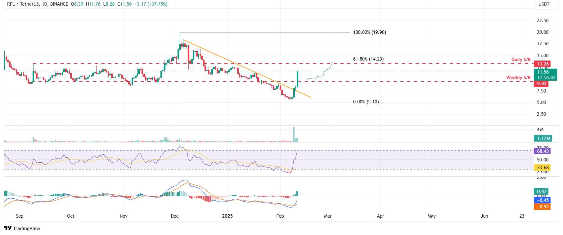 RPL/USDT gráfico diario
