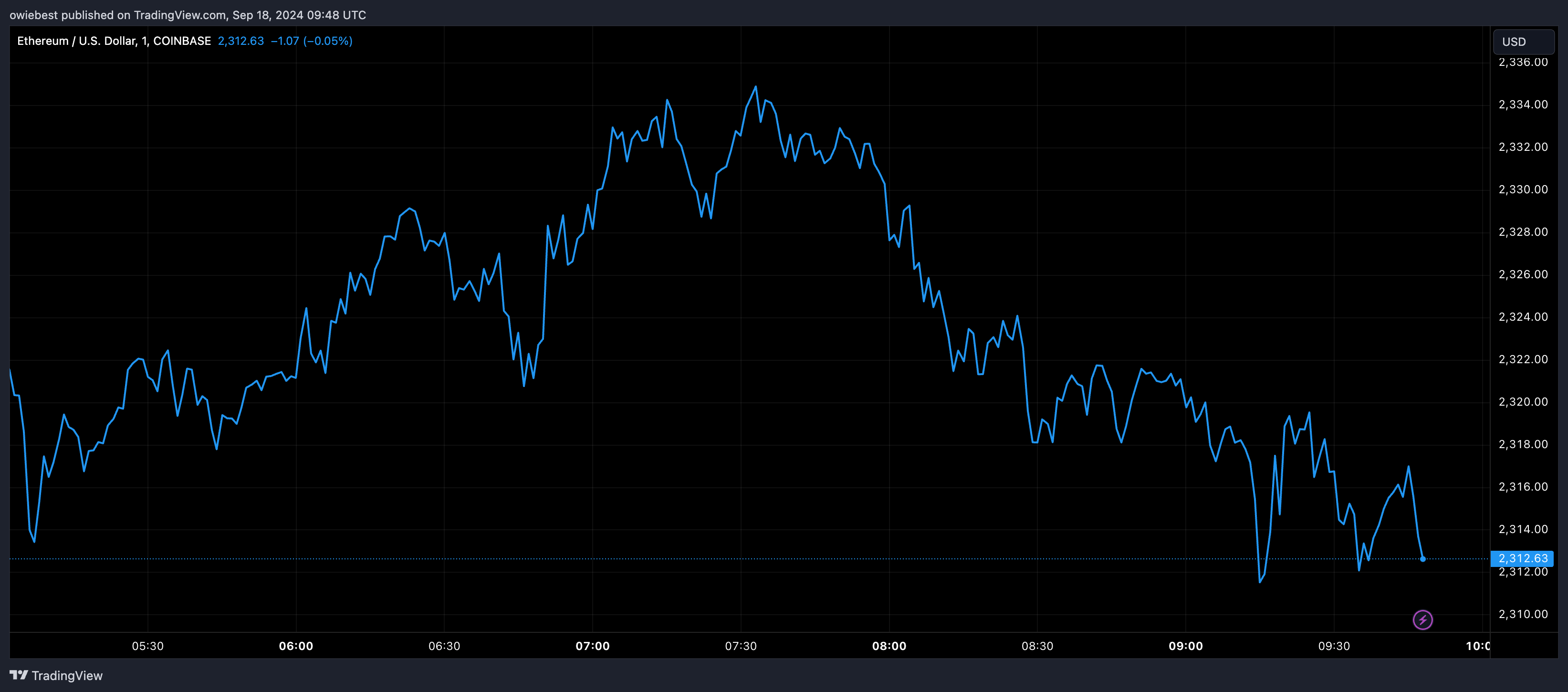 COINBASE:ETHUSD Chart Image by owiebest