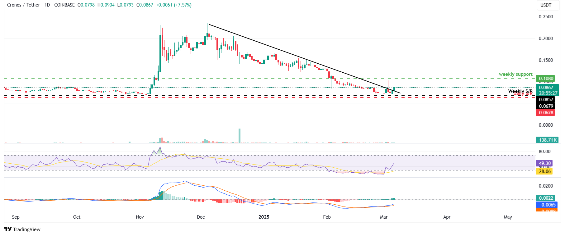 CRO/USDT daily chart