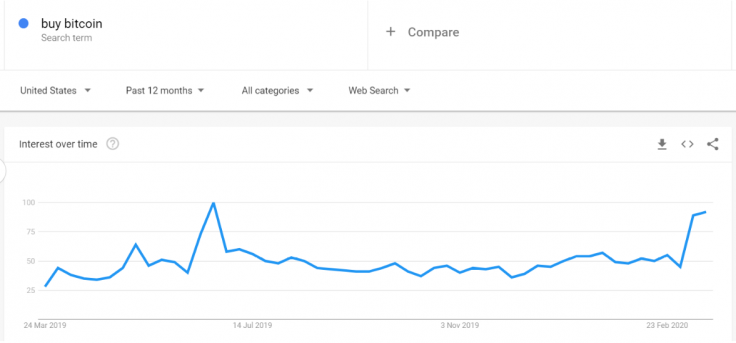 buy bitcoin search trend