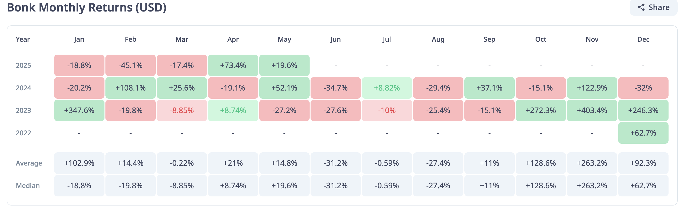 Прогноз цены BONK: прорыв от бычьего шаблона проектов на 60%