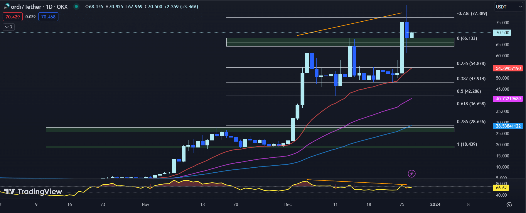 ordi price chart in tradingview