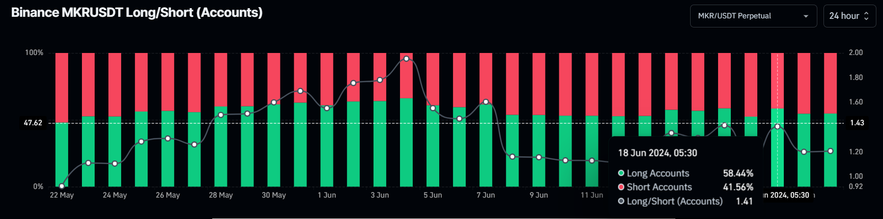 MKR Binance Long/Short ratio chart