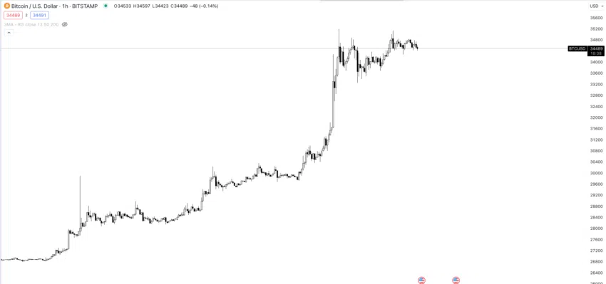 BTC/USD Kurs