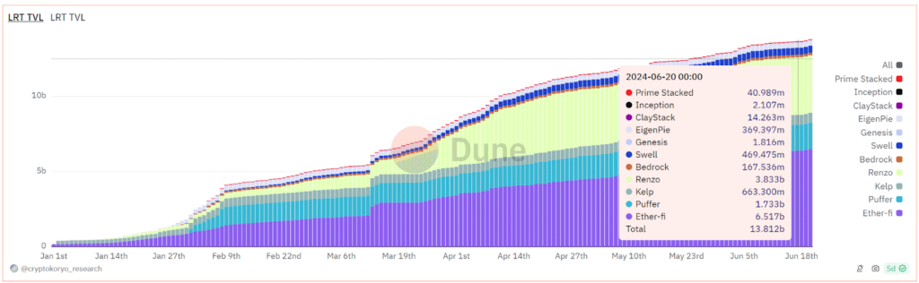 Liquidity restaking tokens market up 8,300% amid demand for 'user-friendly instruments' - 1