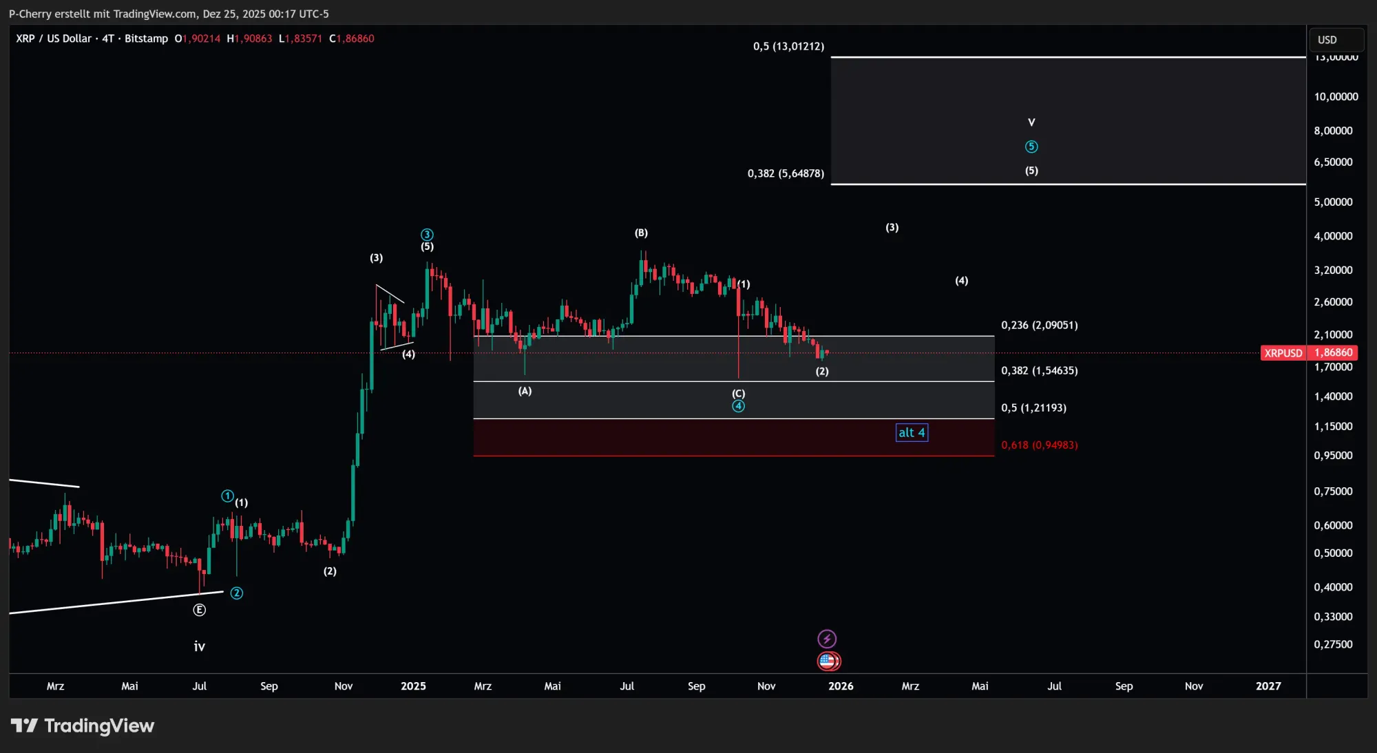 XRP, Elliott Wellen, 4-Tageschart, Quelle: Tradingview