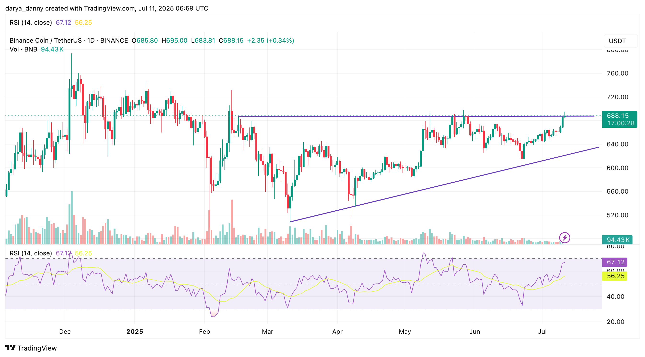BNB edges toward key resistance as 1.59 token burn fuel bullish momentum - 1
