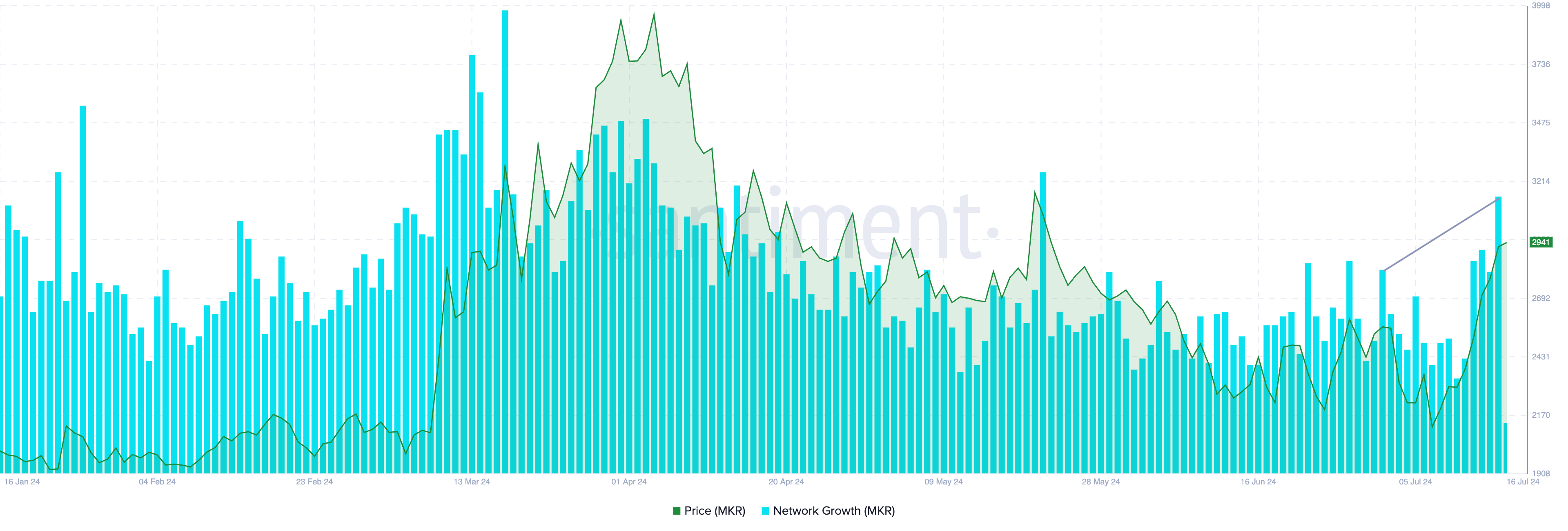 Network growth