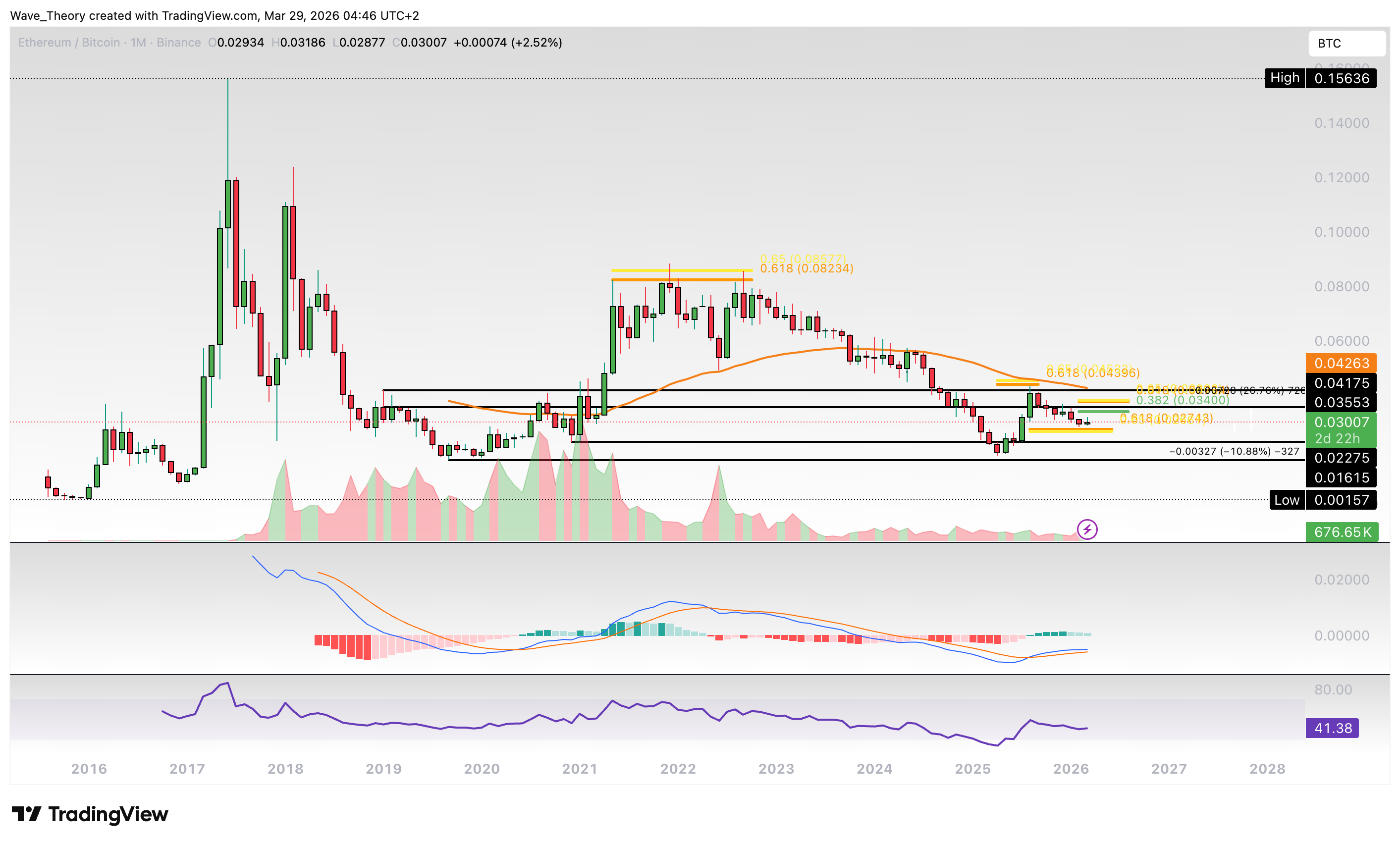 Ethereum Preis Chart von Tradingview