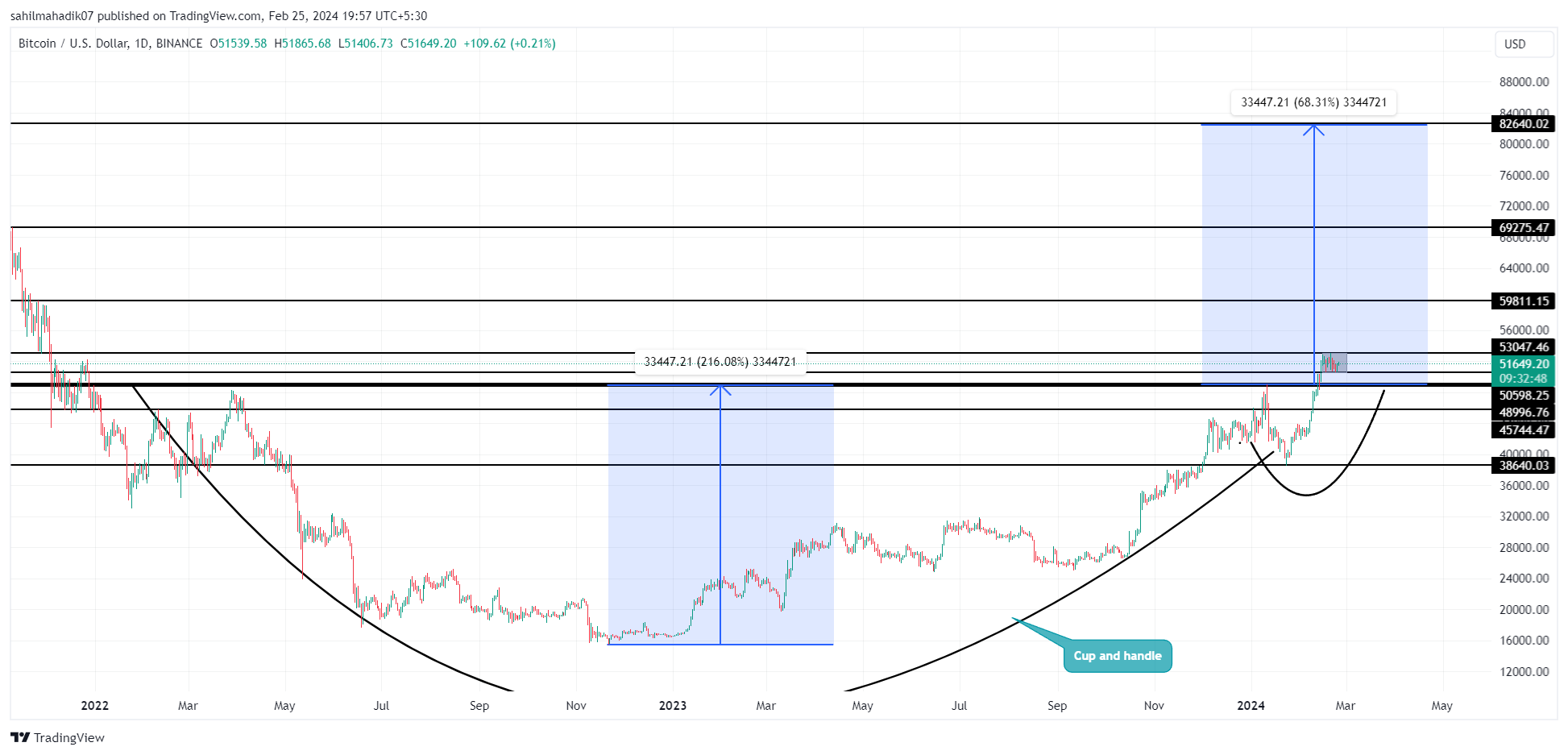 Prediksi Harga Bitcoin: Level Kunci Yang Harus Difokuskan Dalam Kondisi Pasar yang Goyah